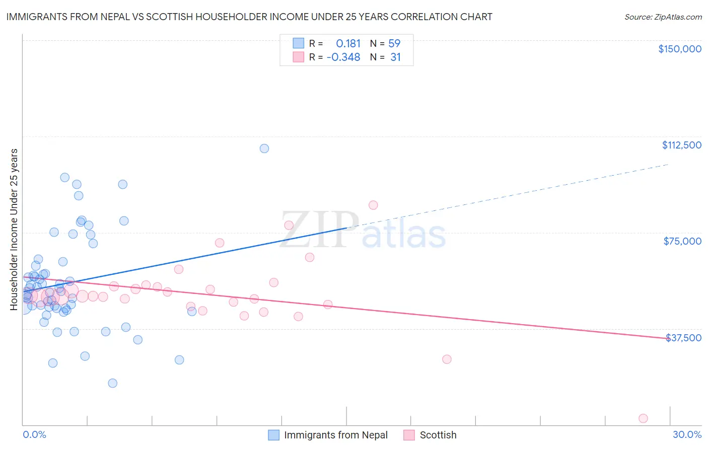 Immigrants from Nepal vs Scottish Householder Income Under 25 years