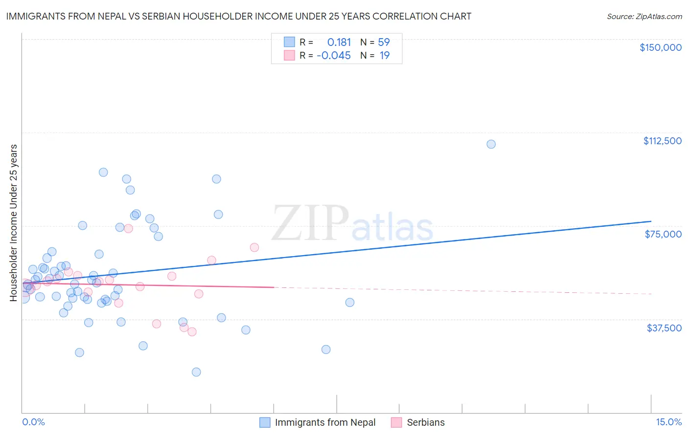 Immigrants from Nepal vs Serbian Householder Income Under 25 years