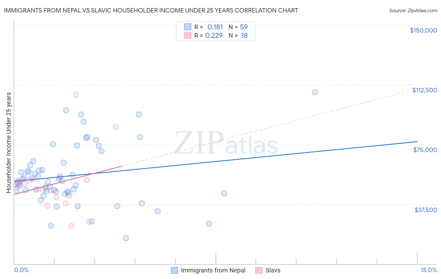 Immigrants from Nepal vs Slavic Householder Income Under 25 years