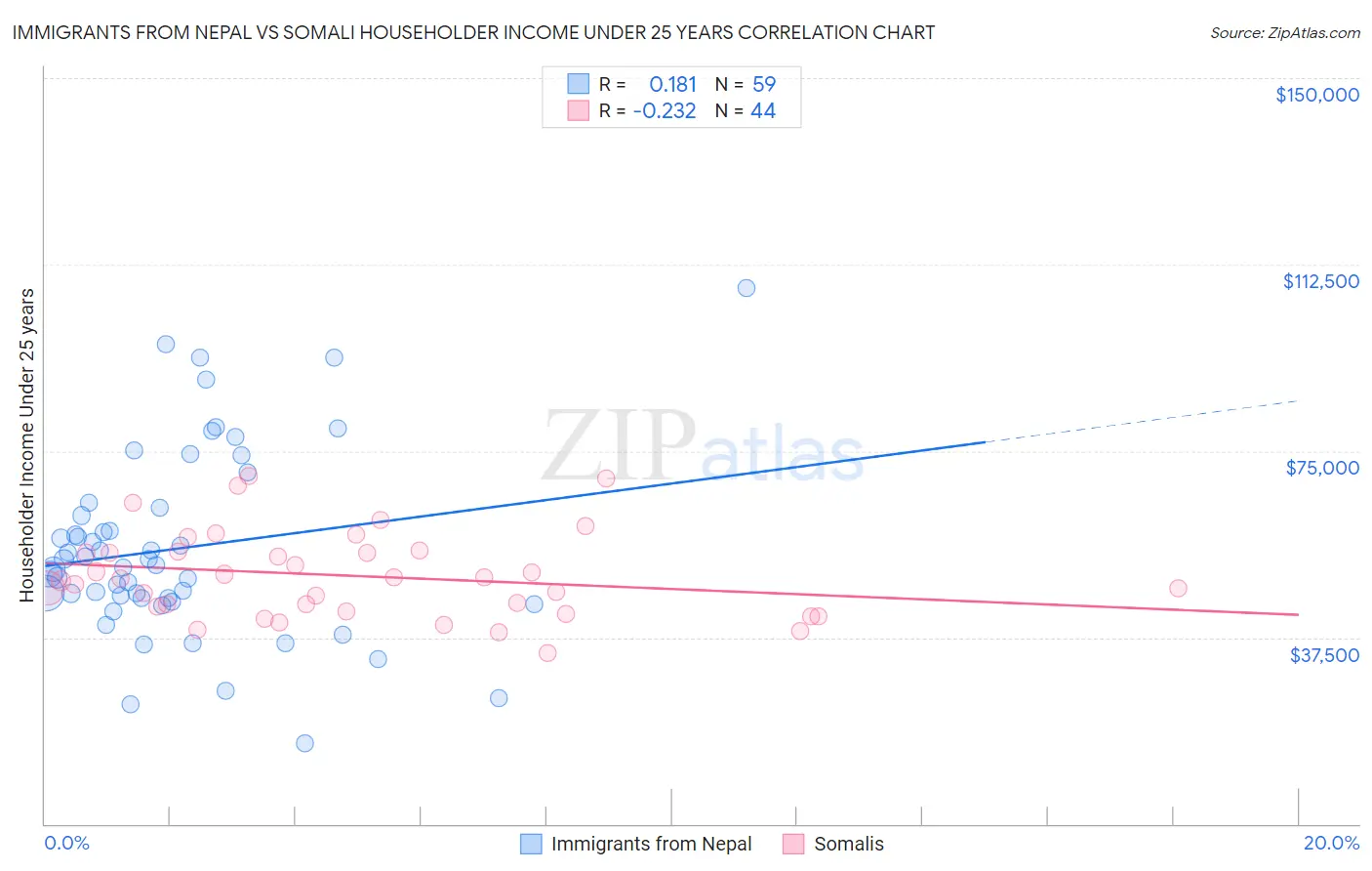 Immigrants from Nepal vs Somali Householder Income Under 25 years