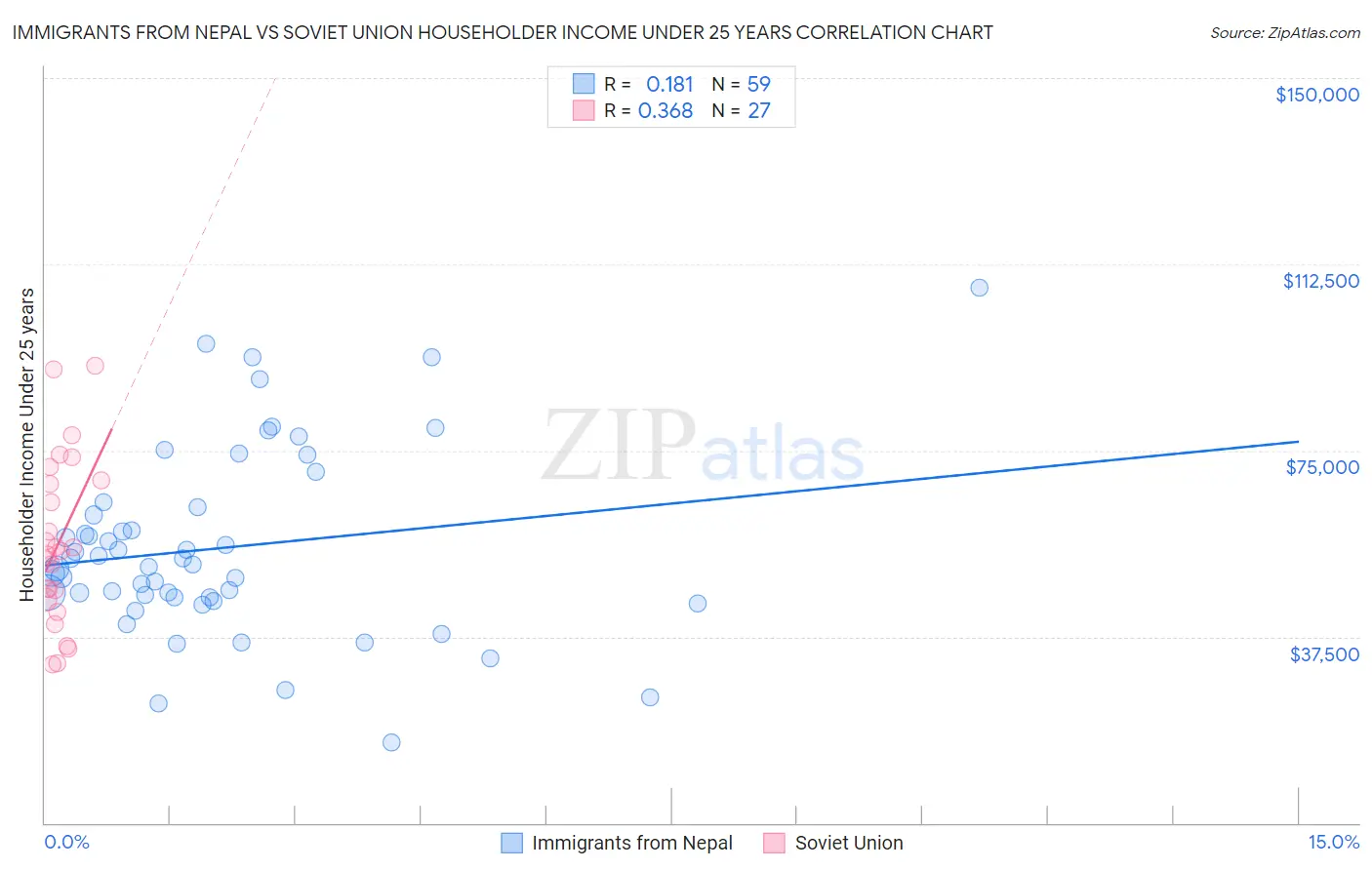 Immigrants from Nepal vs Soviet Union Householder Income Under 25 years