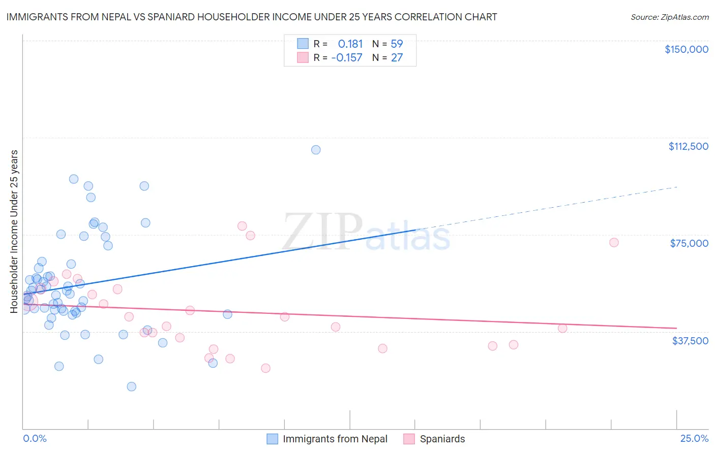 Immigrants from Nepal vs Spaniard Householder Income Under 25 years