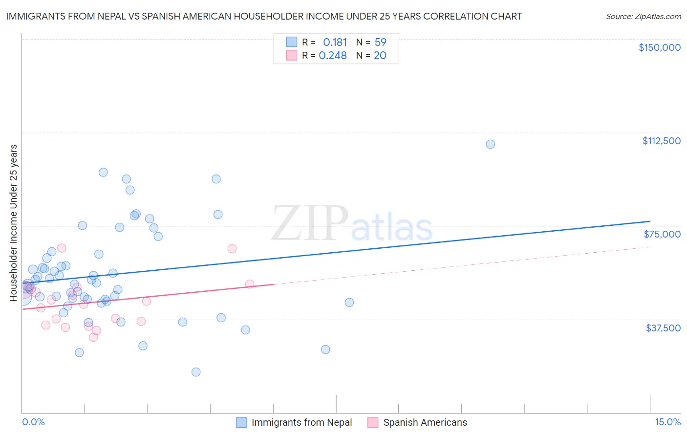 Immigrants from Nepal vs Spanish American Householder Income Under 25 years