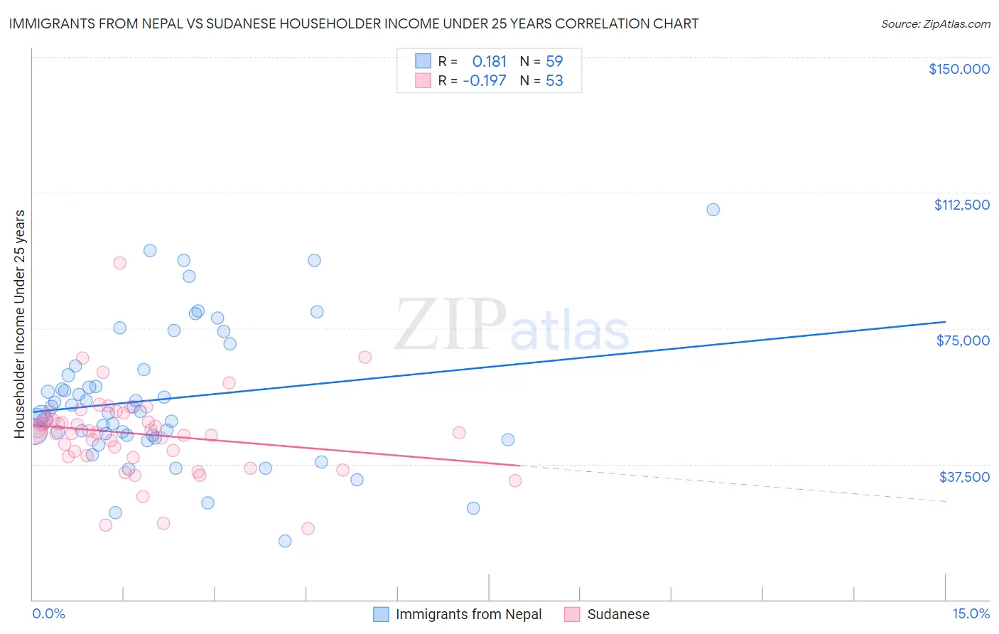Immigrants from Nepal vs Sudanese Householder Income Under 25 years