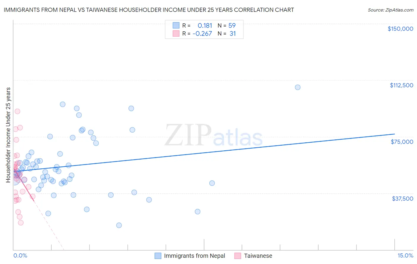 Immigrants from Nepal vs Taiwanese Householder Income Under 25 years