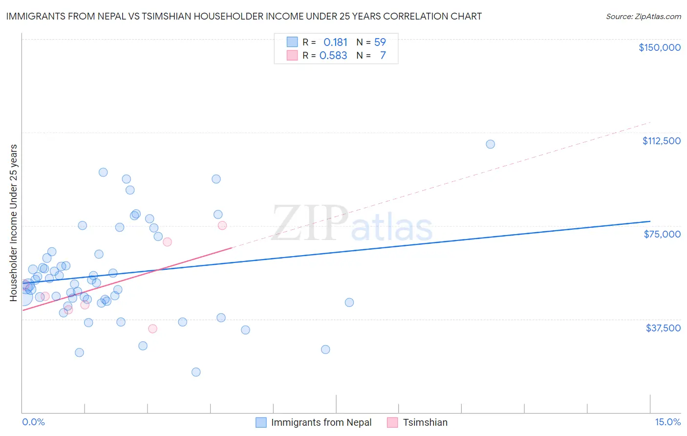 Immigrants from Nepal vs Tsimshian Householder Income Under 25 years