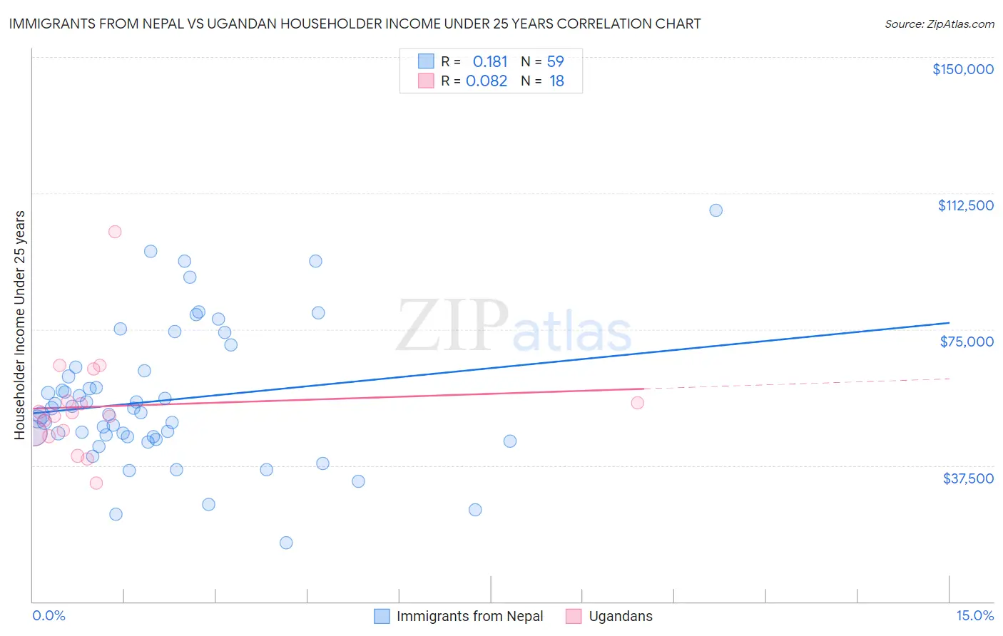 Immigrants from Nepal vs Ugandan Householder Income Under 25 years