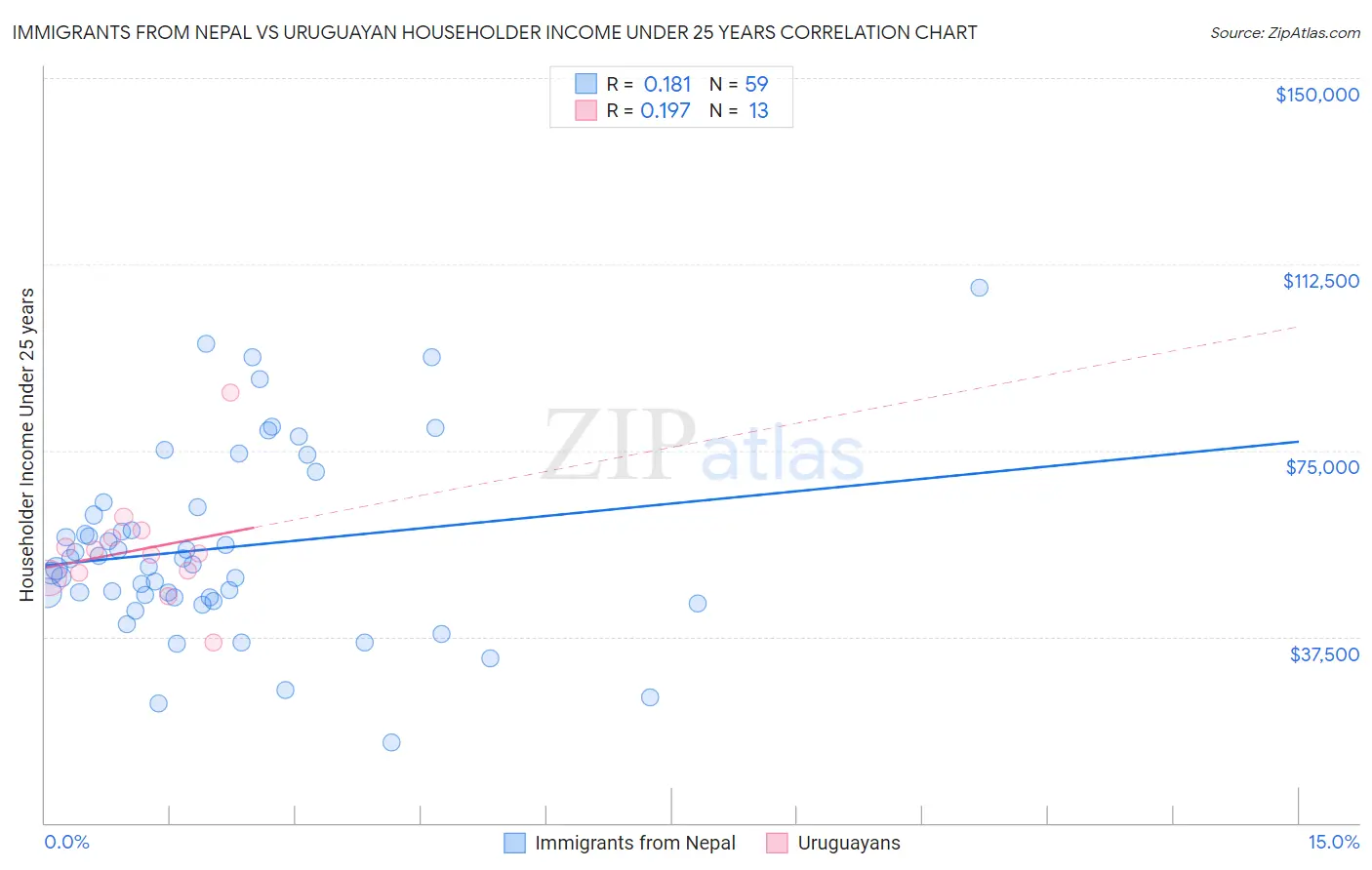 Immigrants from Nepal vs Uruguayan Householder Income Under 25 years