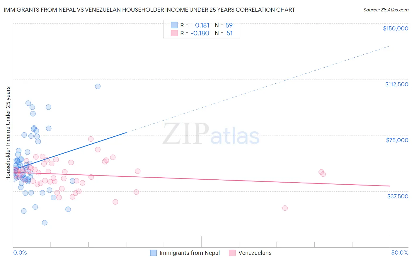 Immigrants from Nepal vs Venezuelan Householder Income Under 25 years