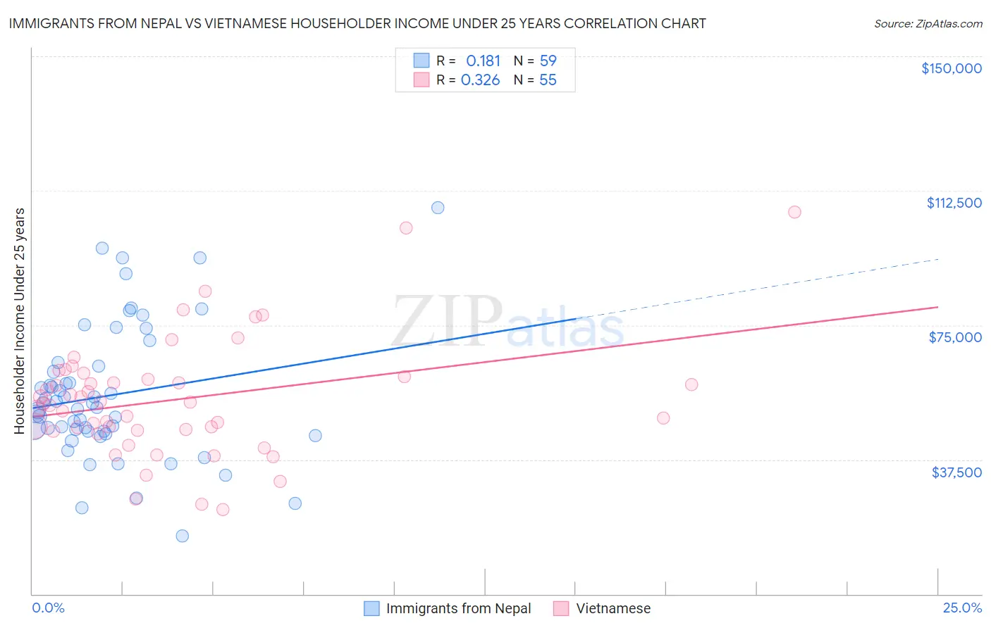 Immigrants from Nepal vs Vietnamese Householder Income Under 25 years