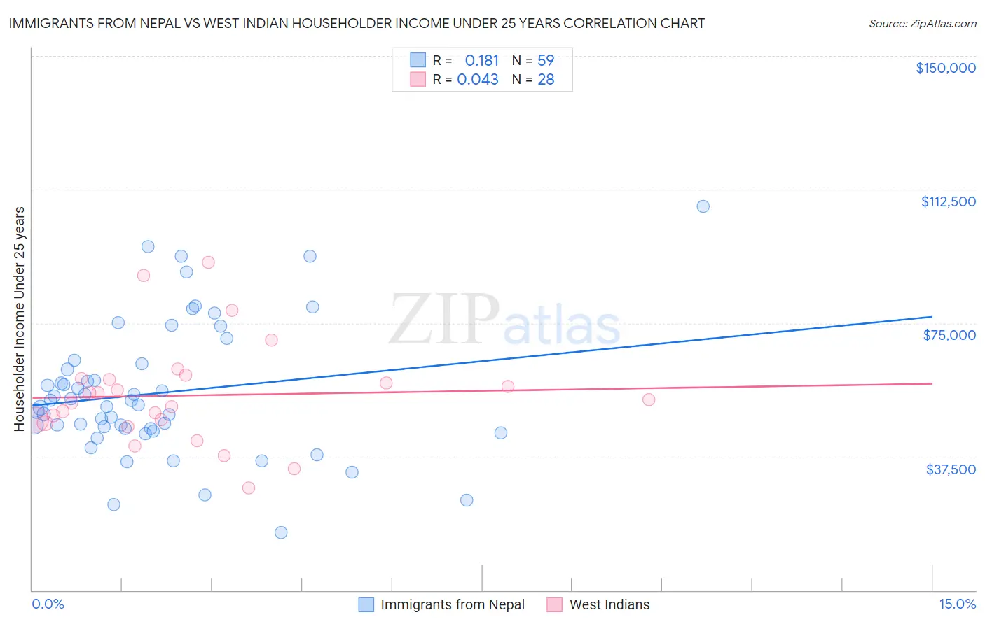 Immigrants from Nepal vs West Indian Householder Income Under 25 years