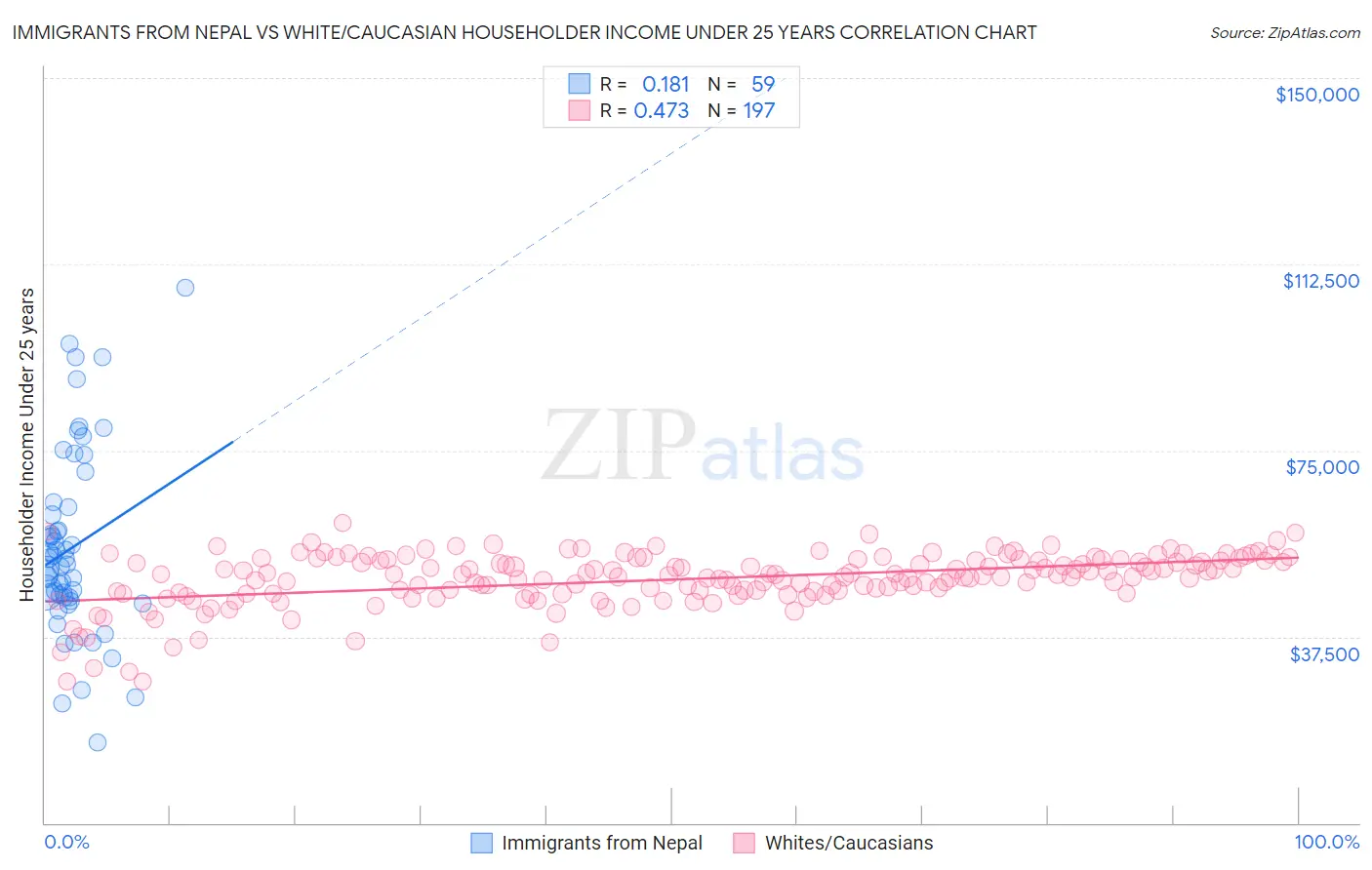 Immigrants from Nepal vs White/Caucasian Householder Income Under 25 years