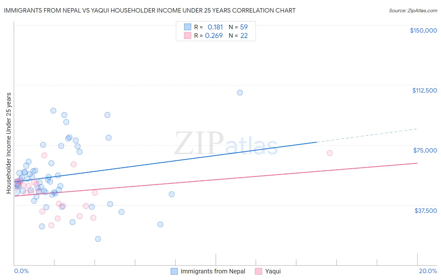 Immigrants from Nepal vs Yaqui Householder Income Under 25 years