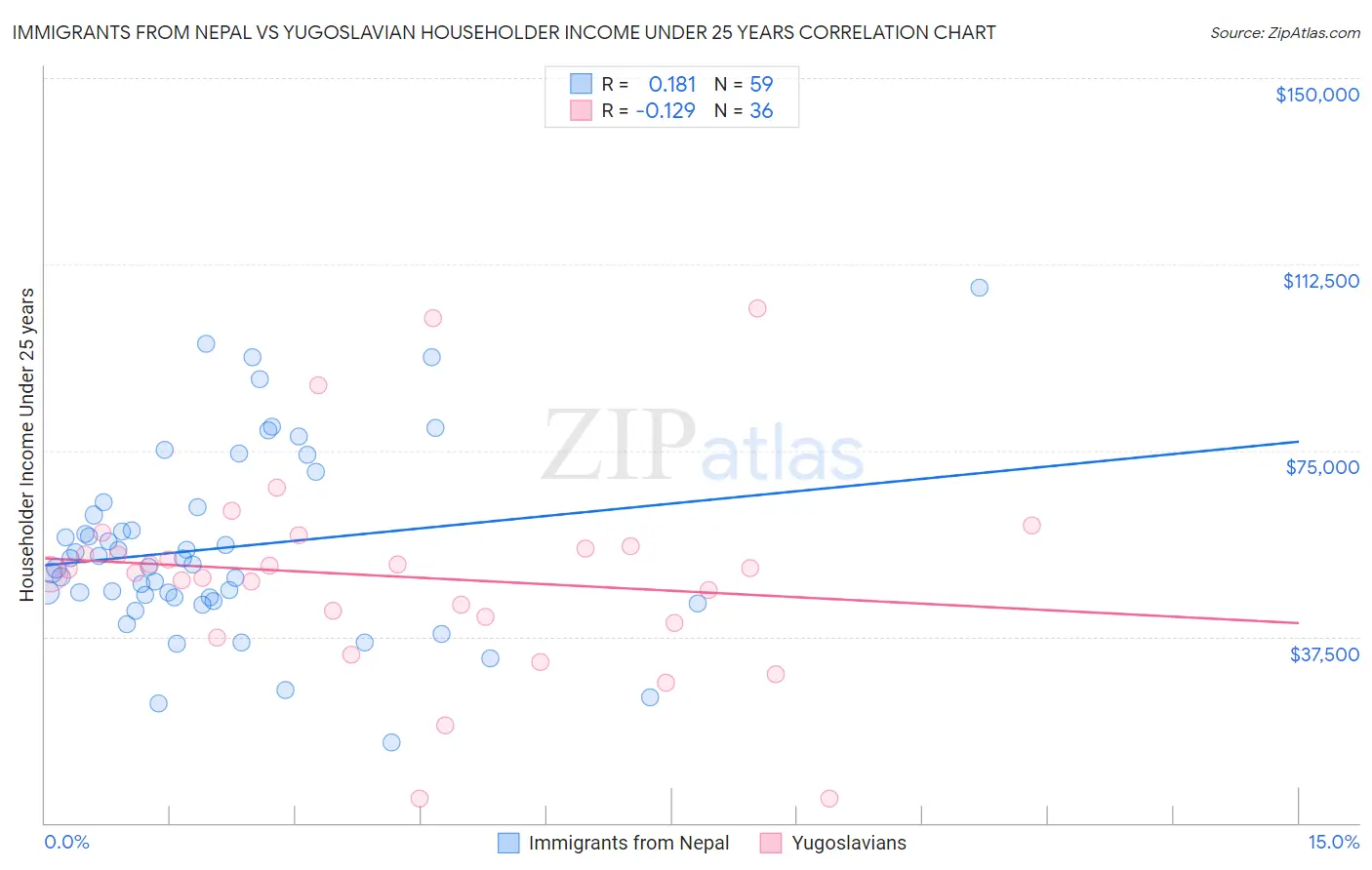 Immigrants from Nepal vs Yugoslavian Householder Income Under 25 years