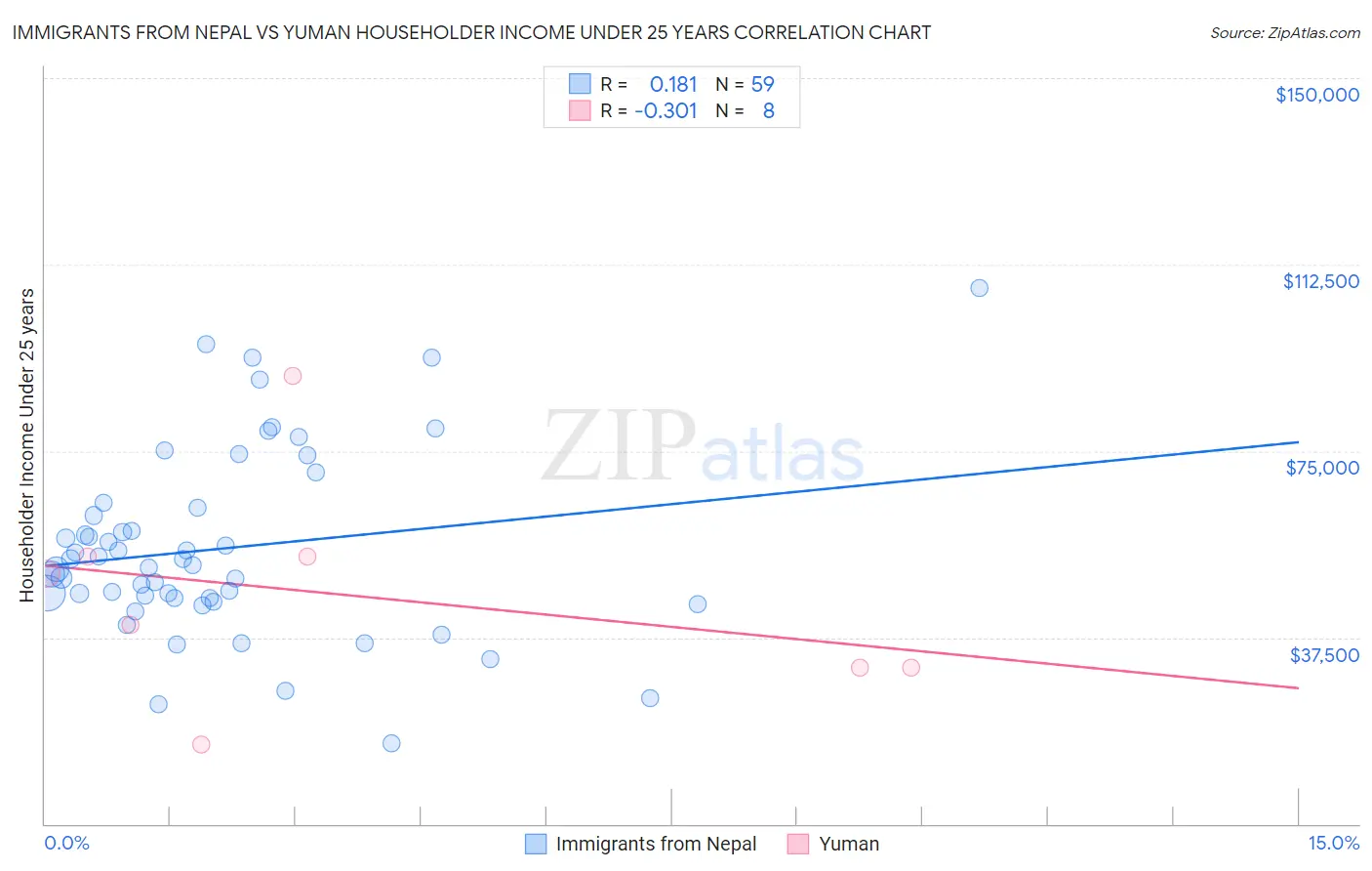 Immigrants from Nepal vs Yuman Householder Income Under 25 years