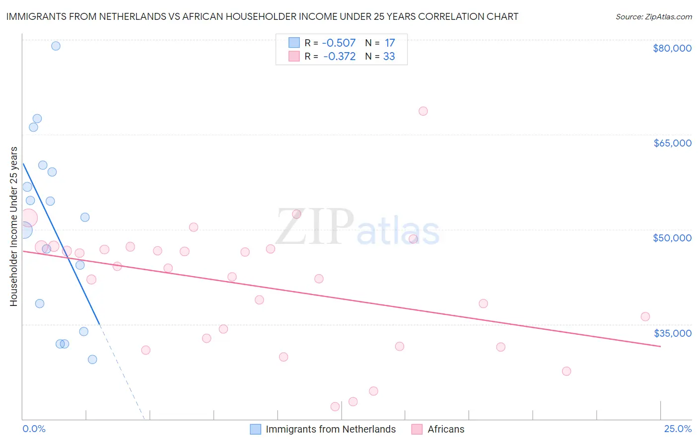 Immigrants from Netherlands vs African Householder Income Under 25 years
