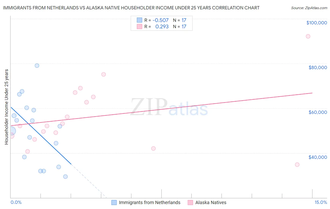 Immigrants from Netherlands vs Alaska Native Householder Income Under 25 years