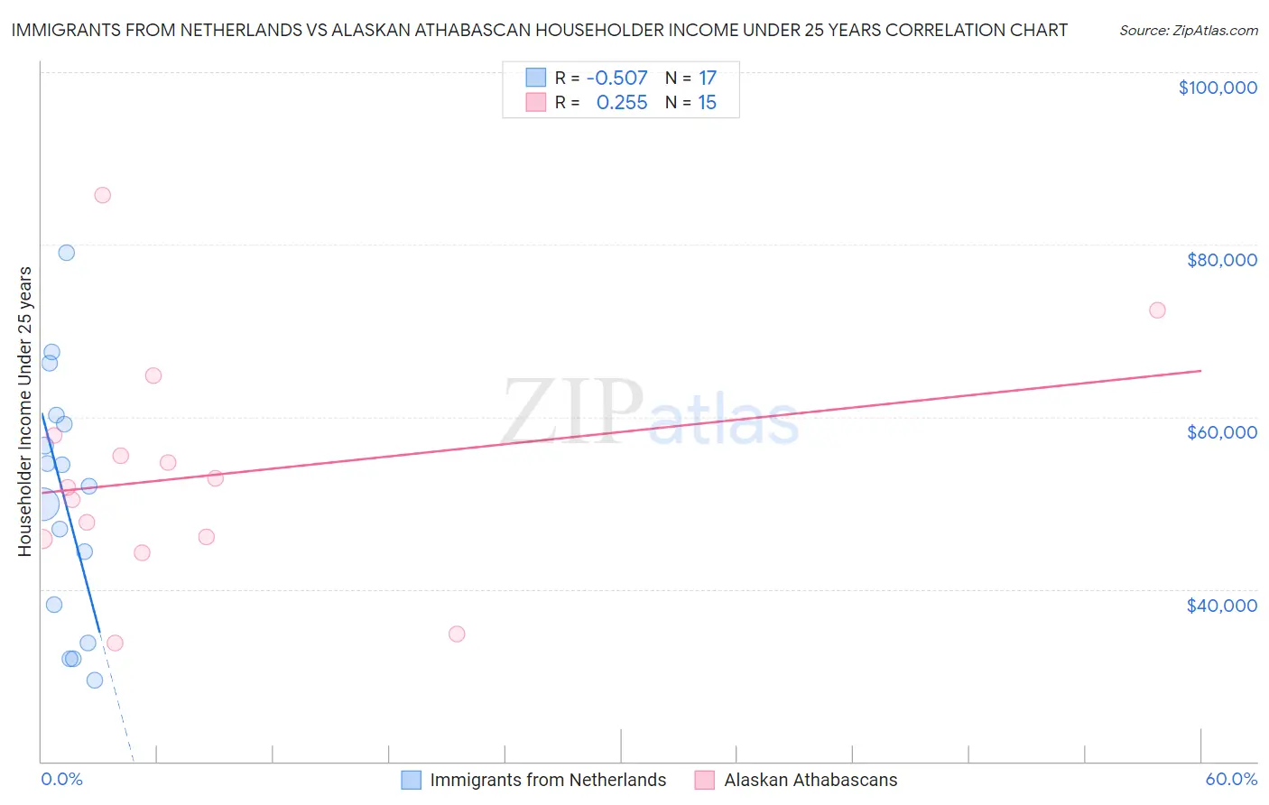 Immigrants from Netherlands vs Alaskan Athabascan Householder Income Under 25 years