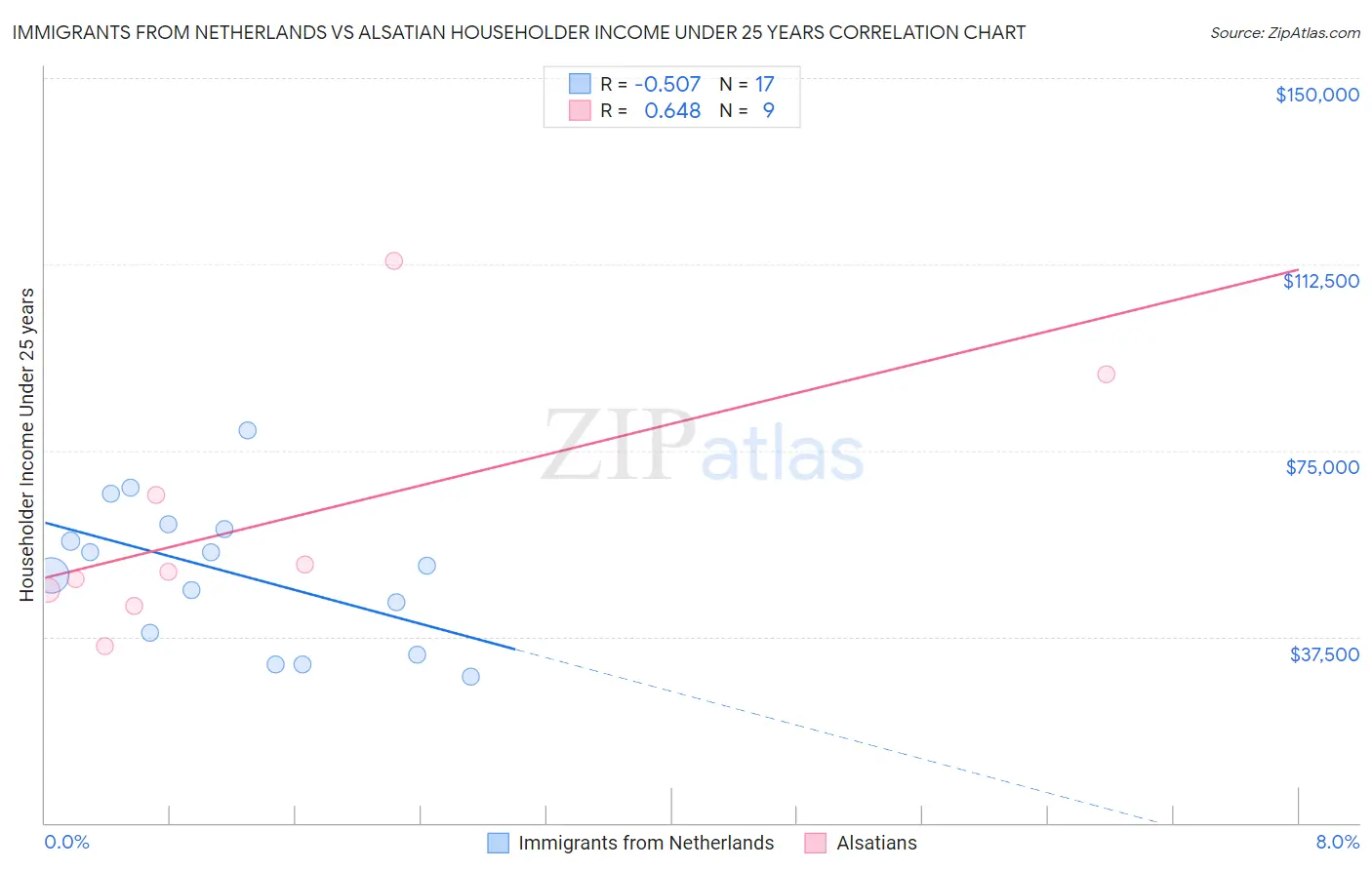 Immigrants from Netherlands vs Alsatian Householder Income Under 25 years