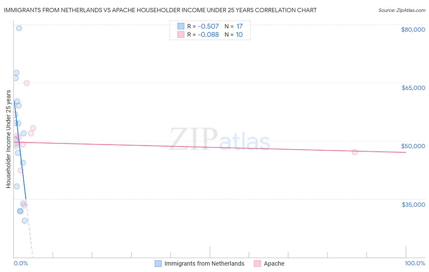 Immigrants from Netherlands vs Apache Householder Income Under 25 years