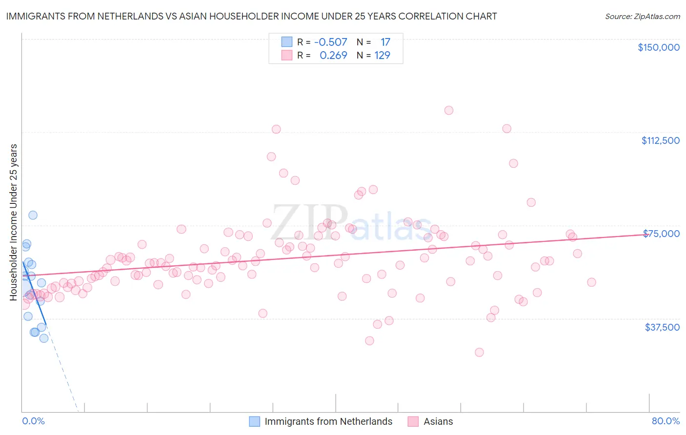 Immigrants from Netherlands vs Asian Householder Income Under 25 years
