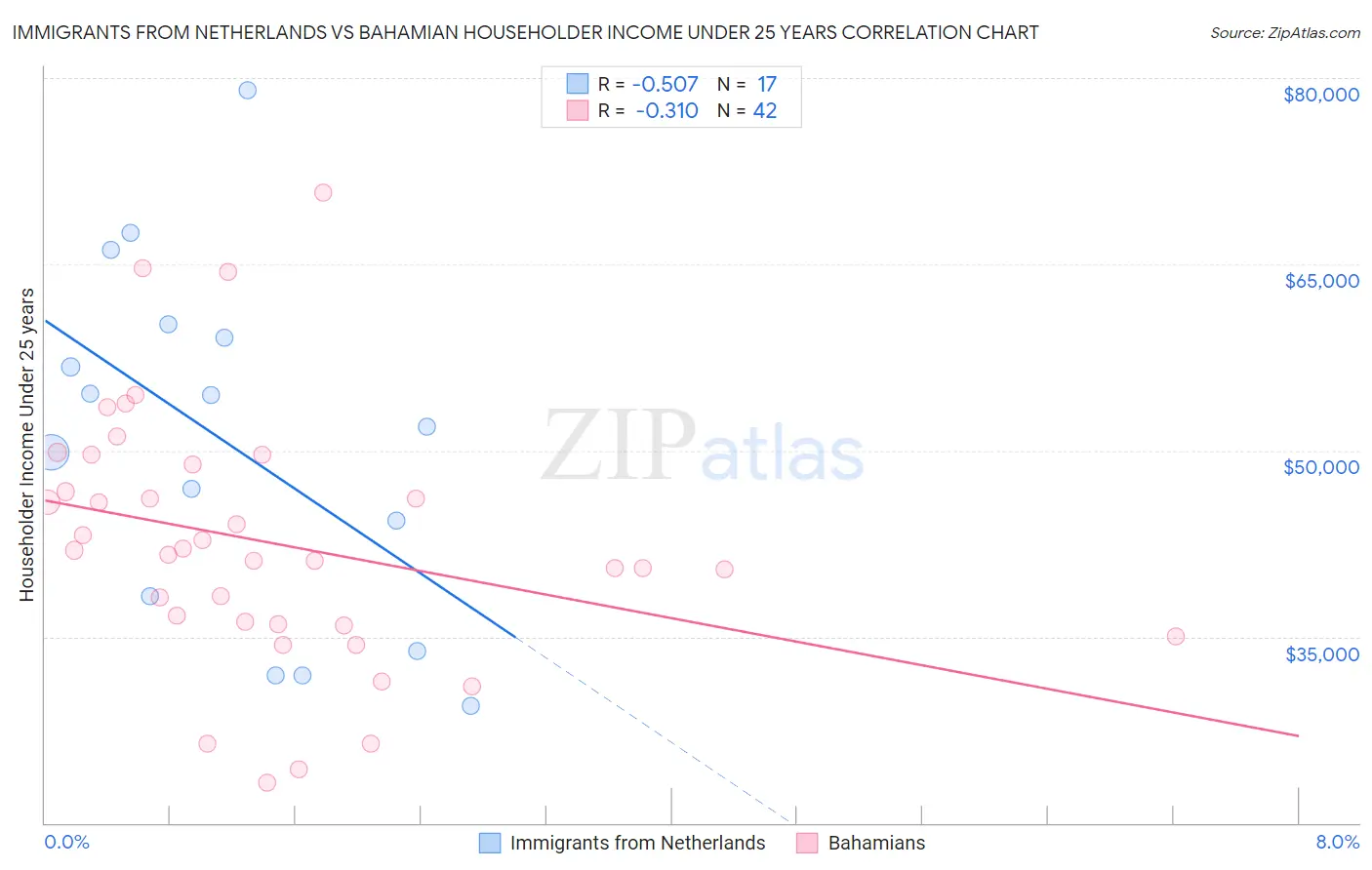 Immigrants from Netherlands vs Bahamian Householder Income Under 25 years