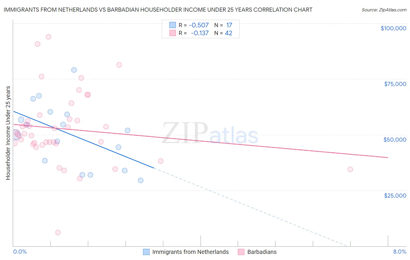 Immigrants from Netherlands vs Barbadian Householder Income Under 25 years