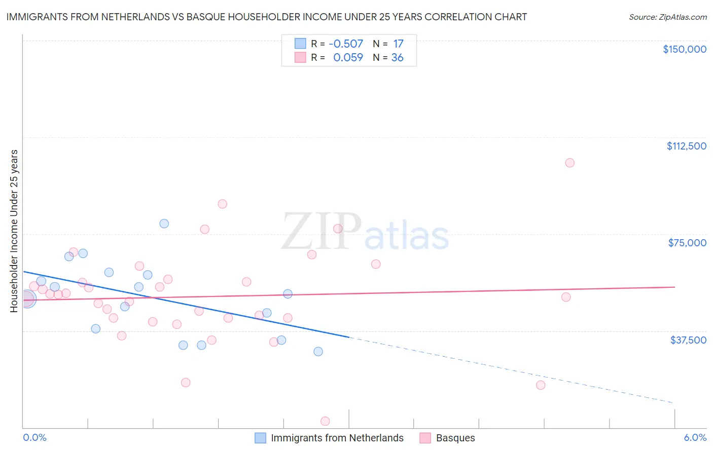 Immigrants from Netherlands vs Basque Householder Income Under 25 years