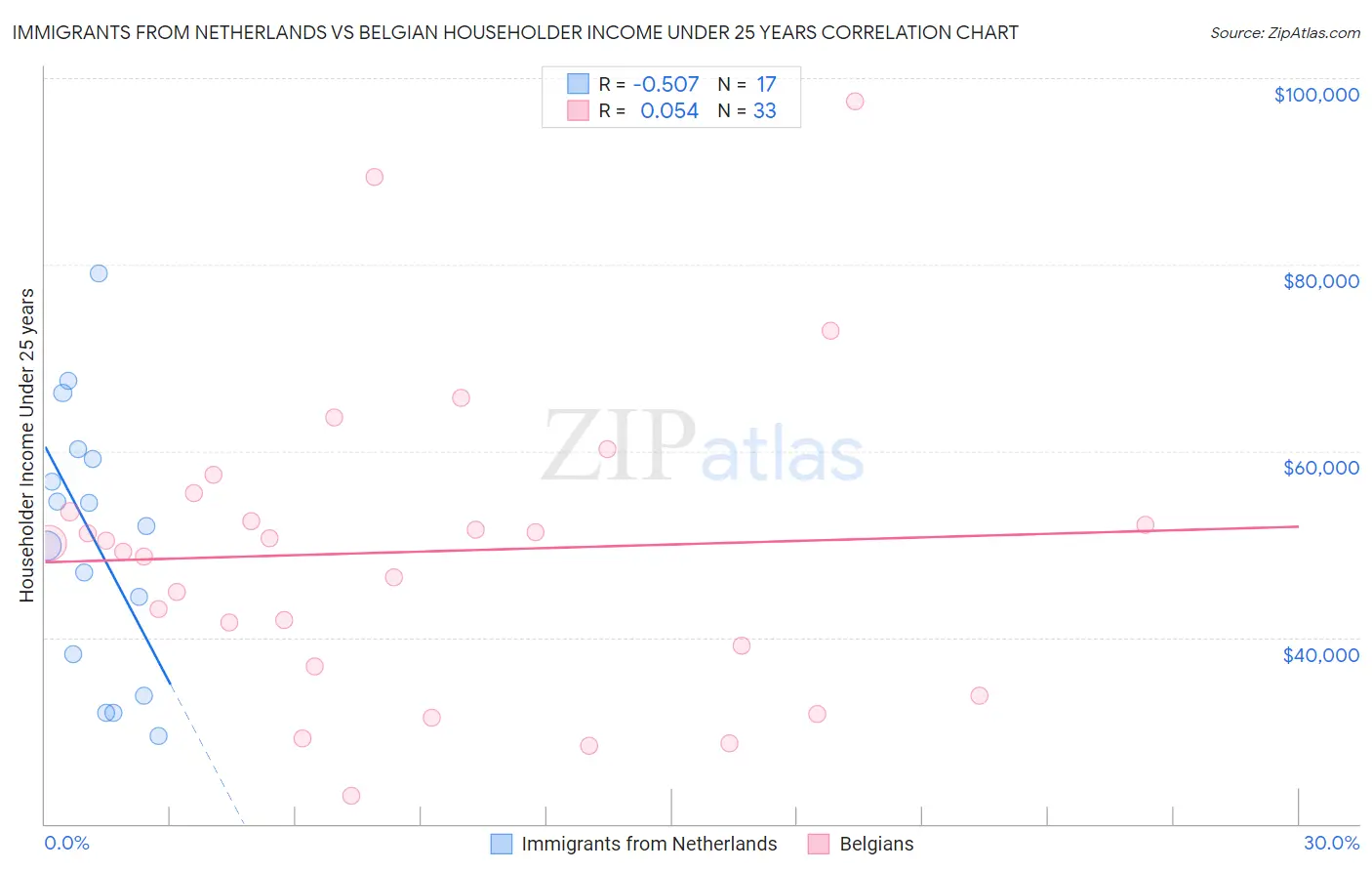 Immigrants from Netherlands vs Belgian Householder Income Under 25 years
