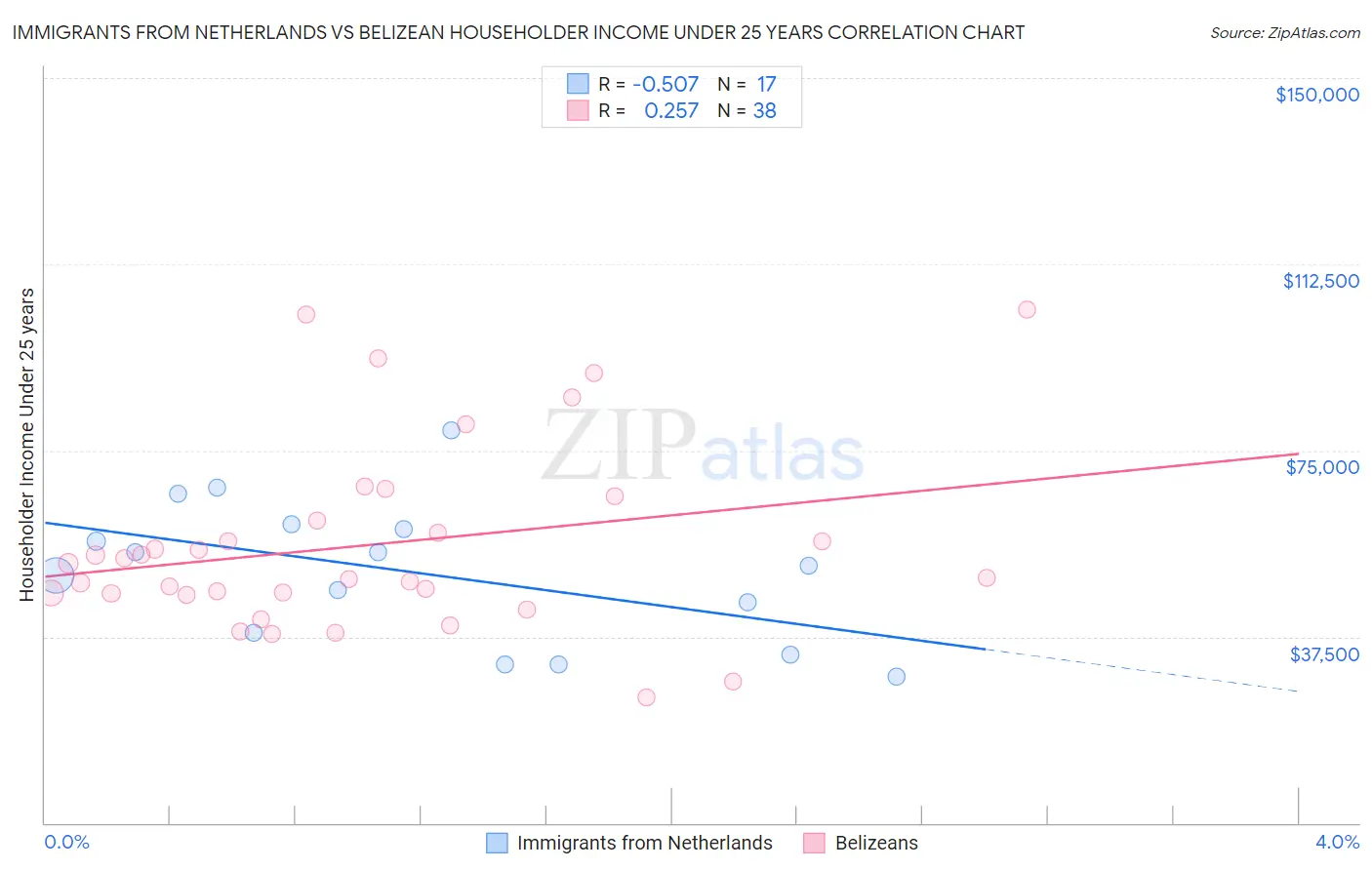 Immigrants from Netherlands vs Belizean Householder Income Under 25 years