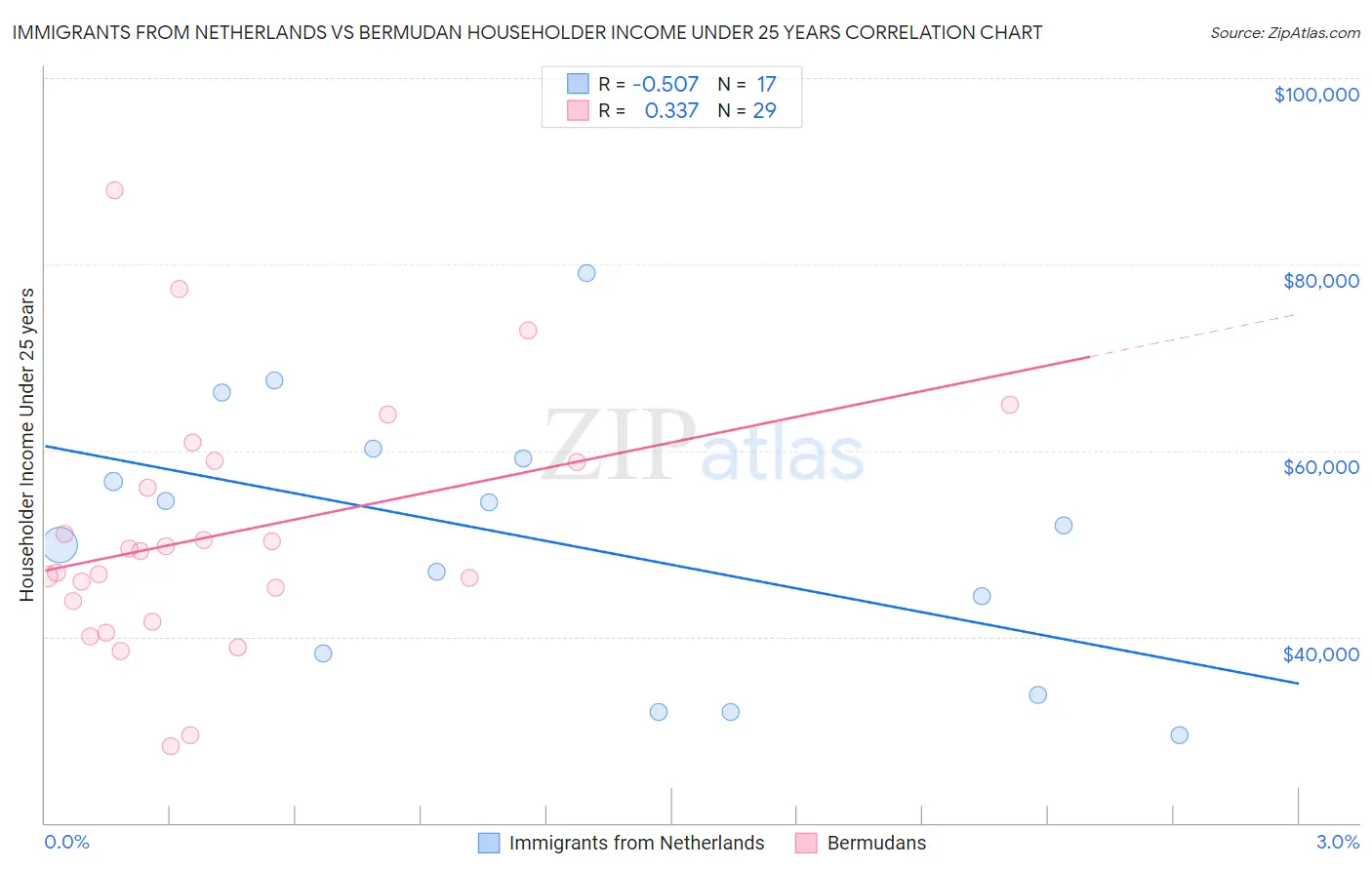 Immigrants from Netherlands vs Bermudan Householder Income Under 25 years