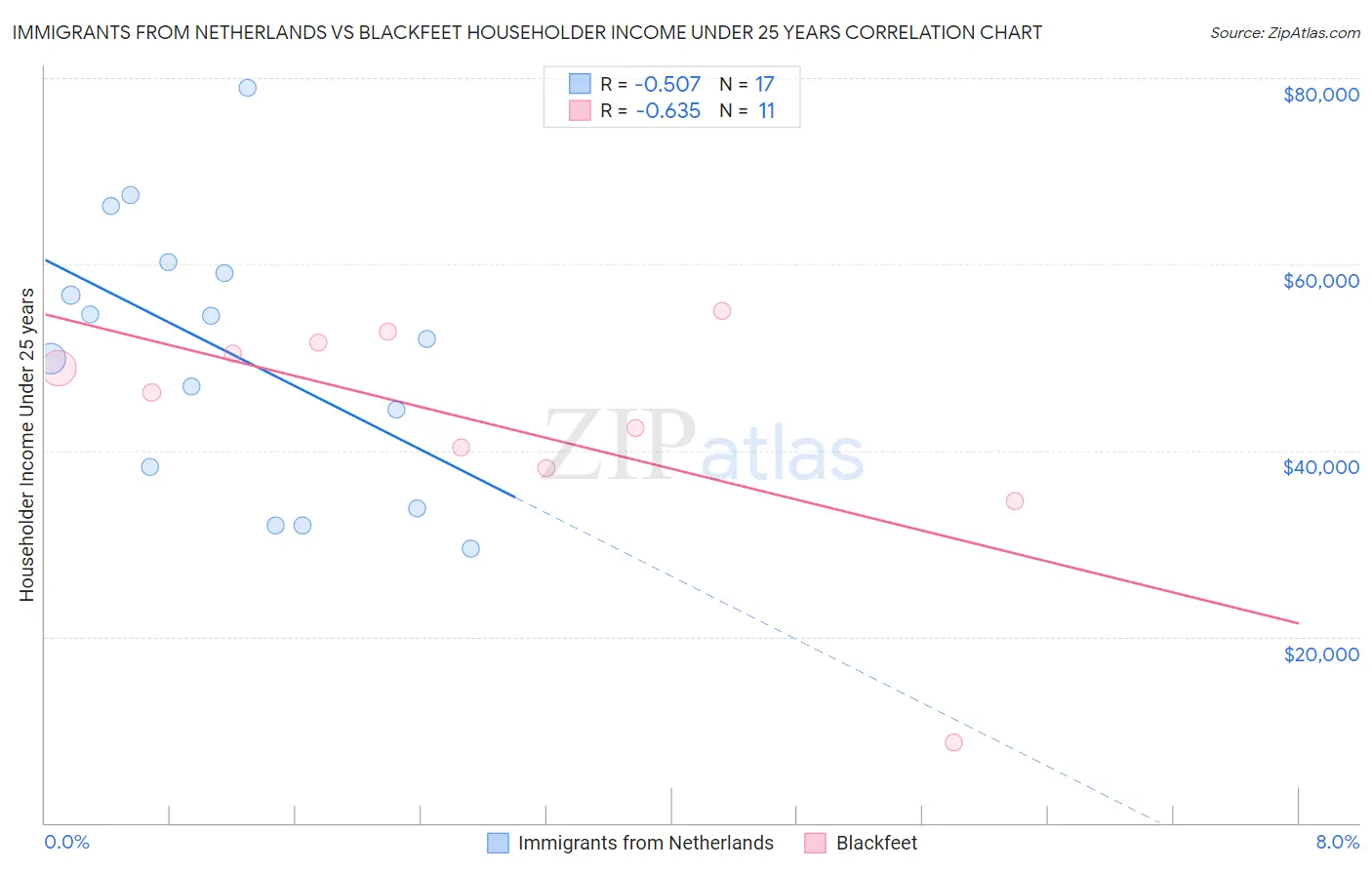 Immigrants from Netherlands vs Blackfeet Householder Income Under 25 years