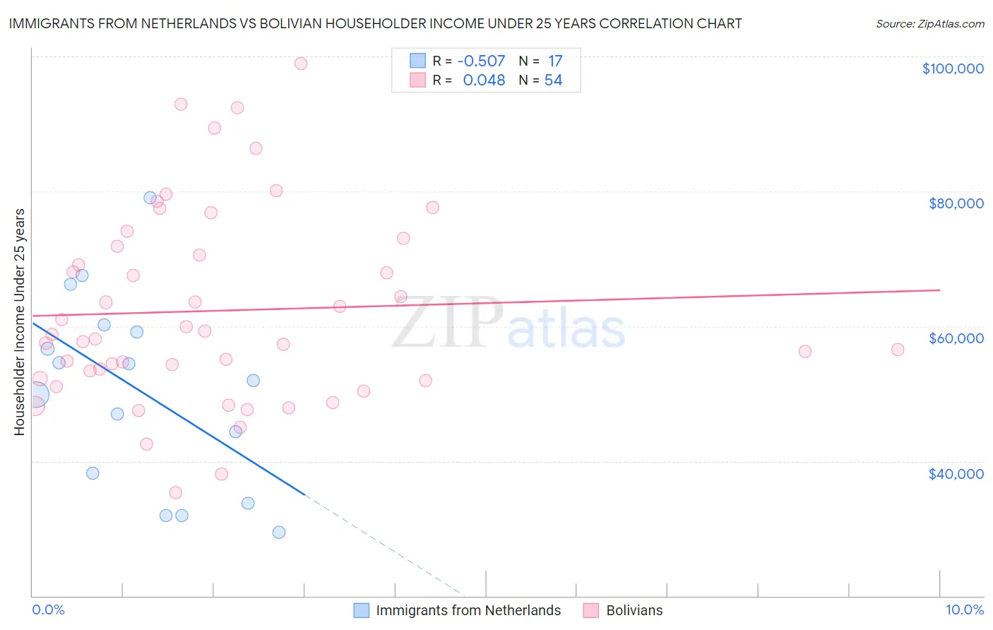 Immigrants from Netherlands vs Bolivian Householder Income Under 25 years