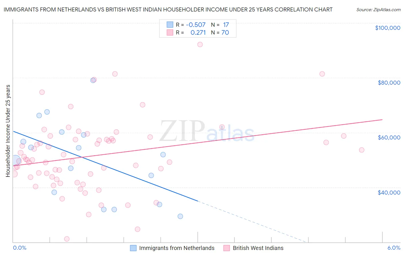 Immigrants from Netherlands vs British West Indian Householder Income Under 25 years