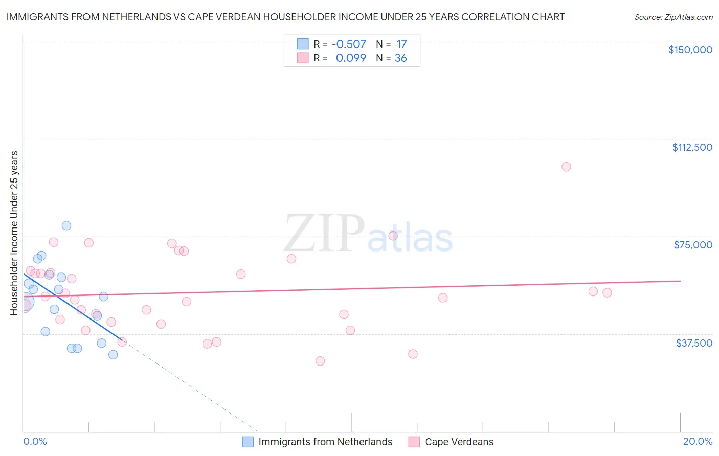 Immigrants from Netherlands vs Cape Verdean Householder Income Under 25 years