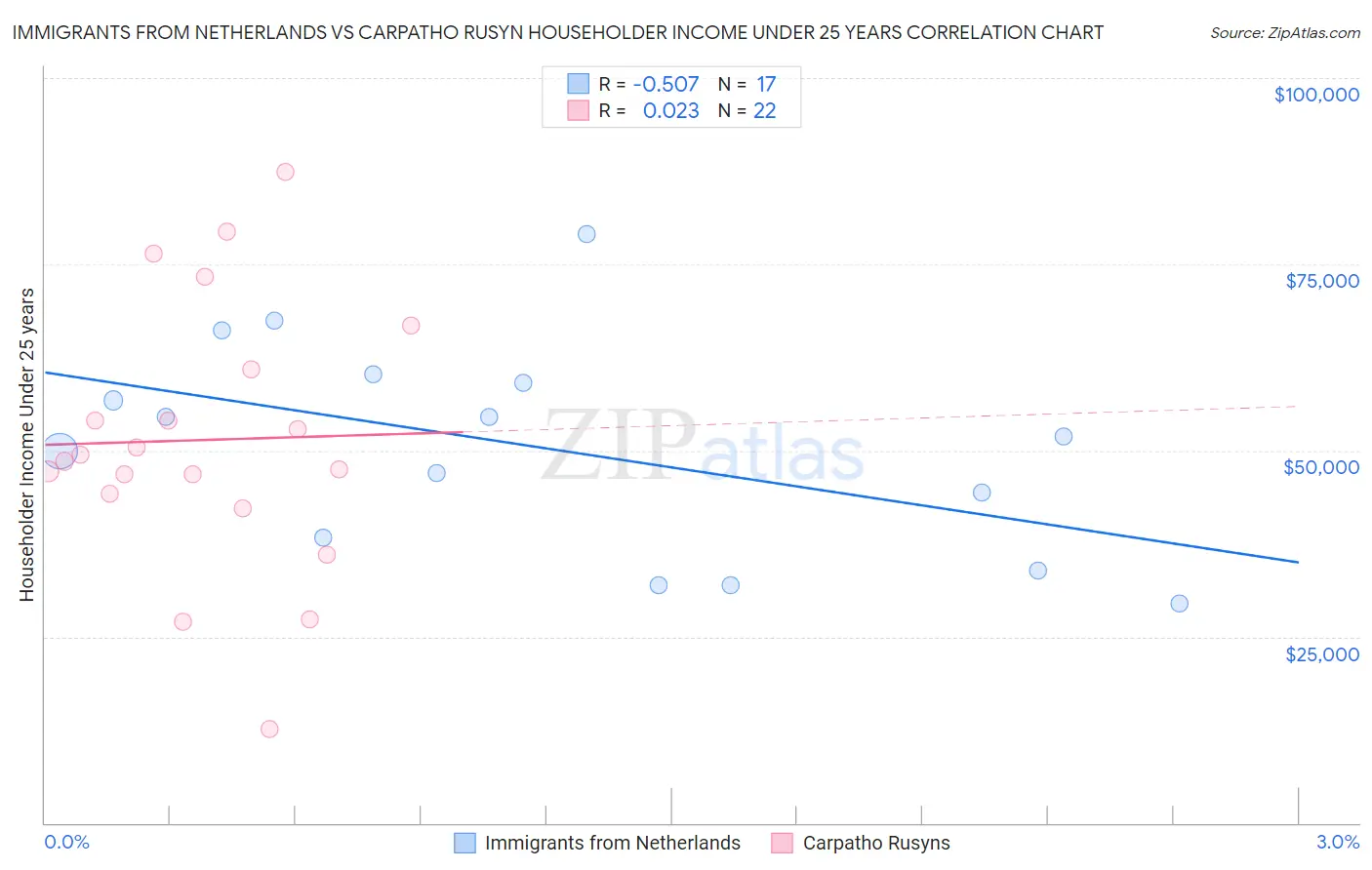Immigrants from Netherlands vs Carpatho Rusyn Householder Income Under 25 years