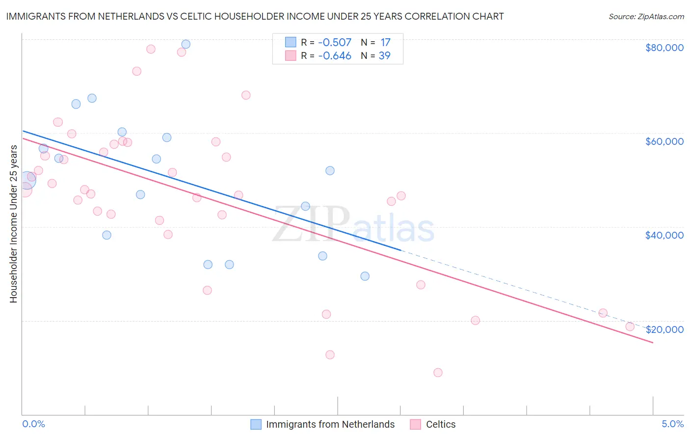 Immigrants from Netherlands vs Celtic Householder Income Under 25 years