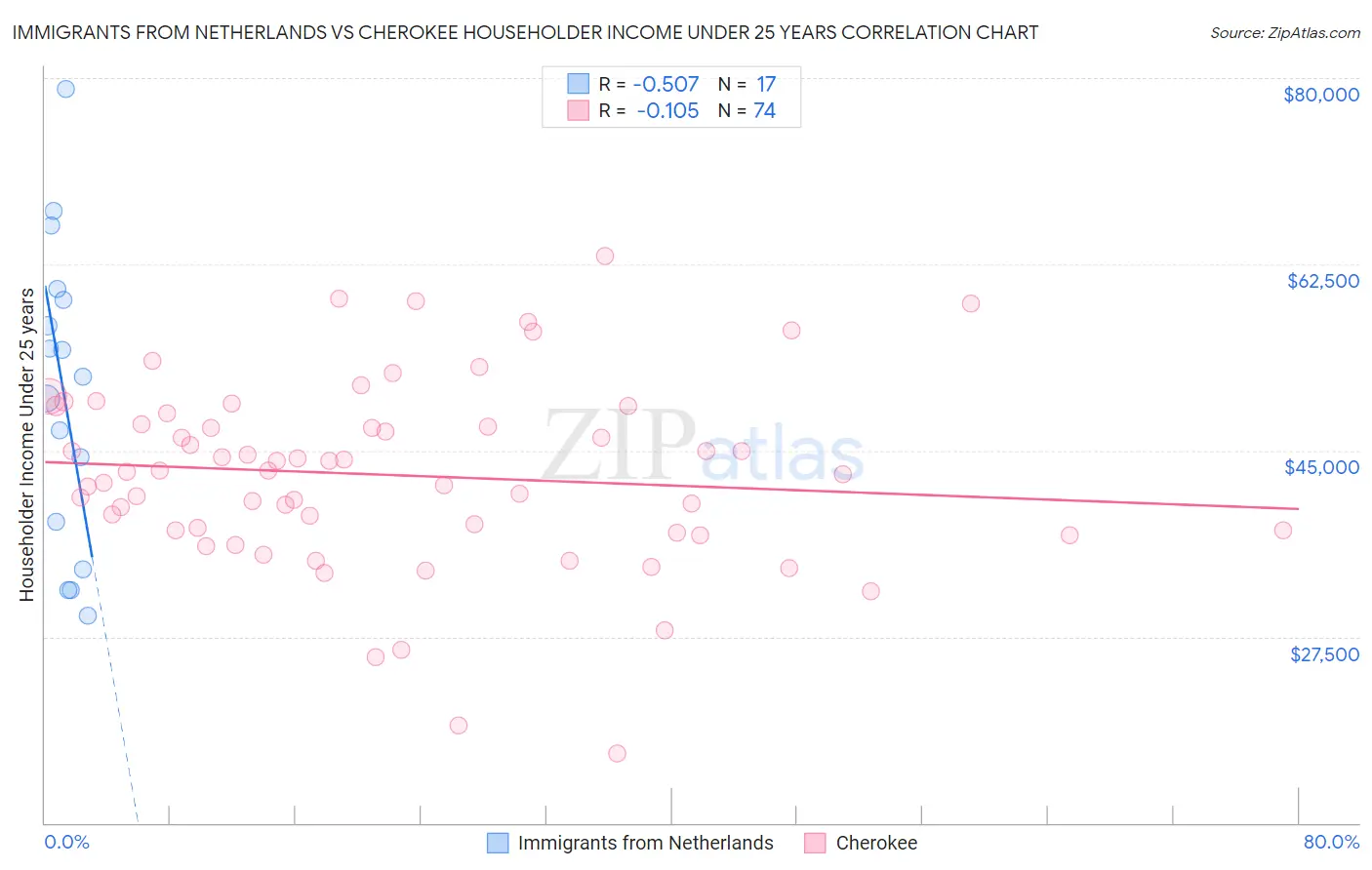 Immigrants from Netherlands vs Cherokee Householder Income Under 25 years