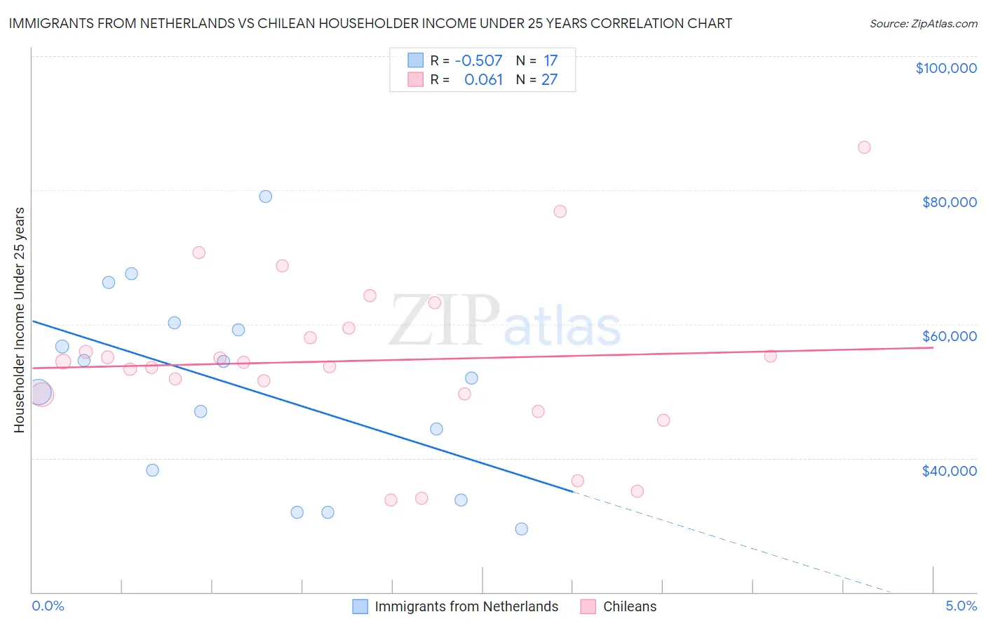 Immigrants from Netherlands vs Chilean Householder Income Under 25 years