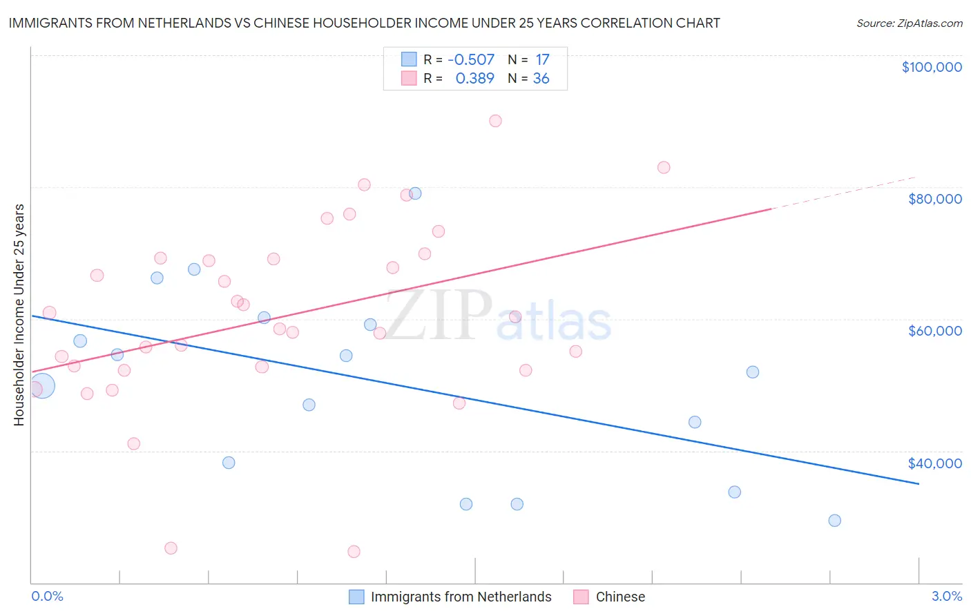 Immigrants from Netherlands vs Chinese Householder Income Under 25 years