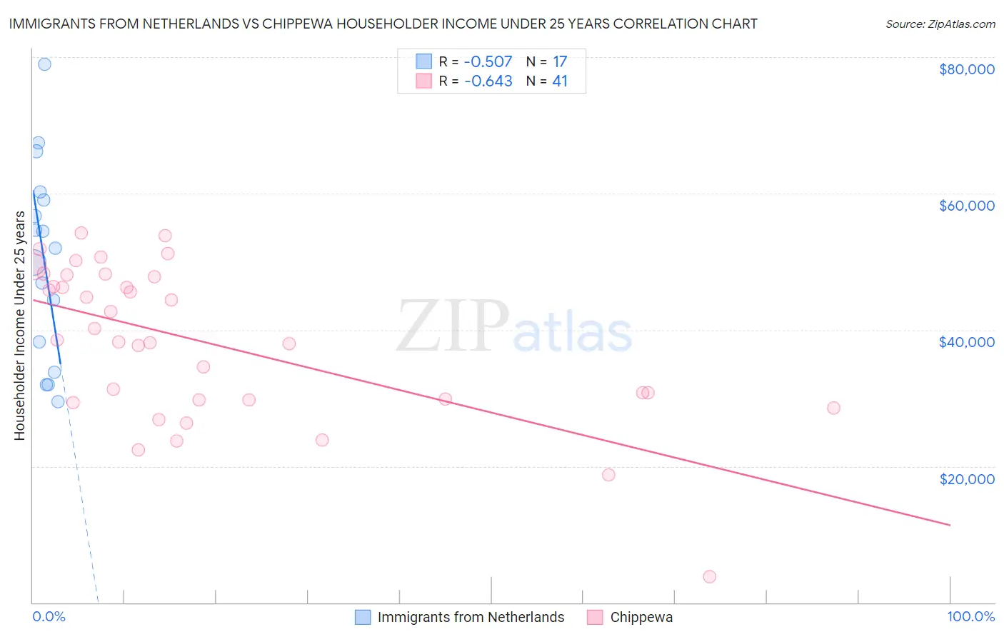 Immigrants from Netherlands vs Chippewa Householder Income Under 25 years