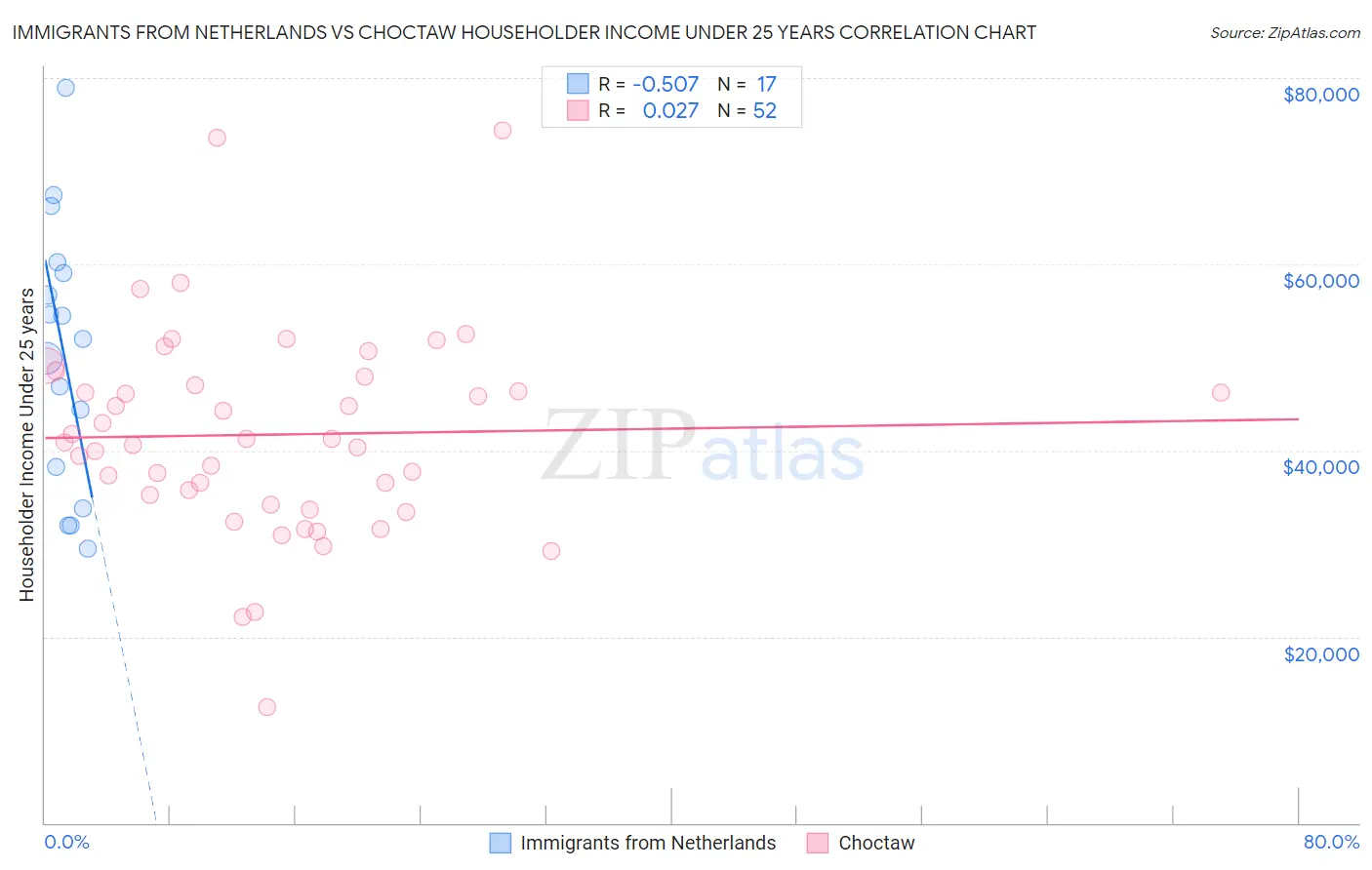 Immigrants from Netherlands vs Choctaw Householder Income Under 25 years