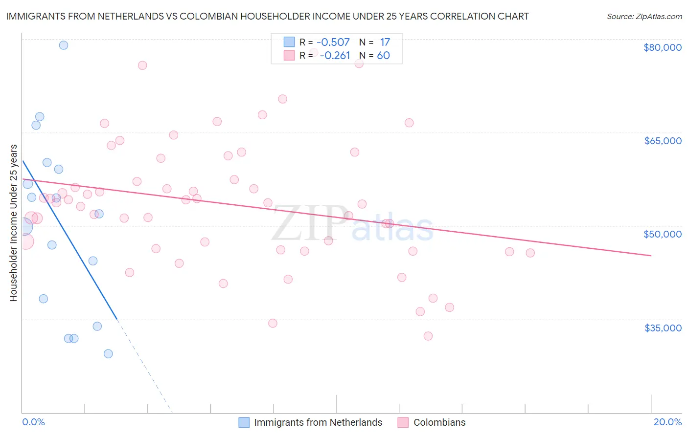 Immigrants from Netherlands vs Colombian Householder Income Under 25 years