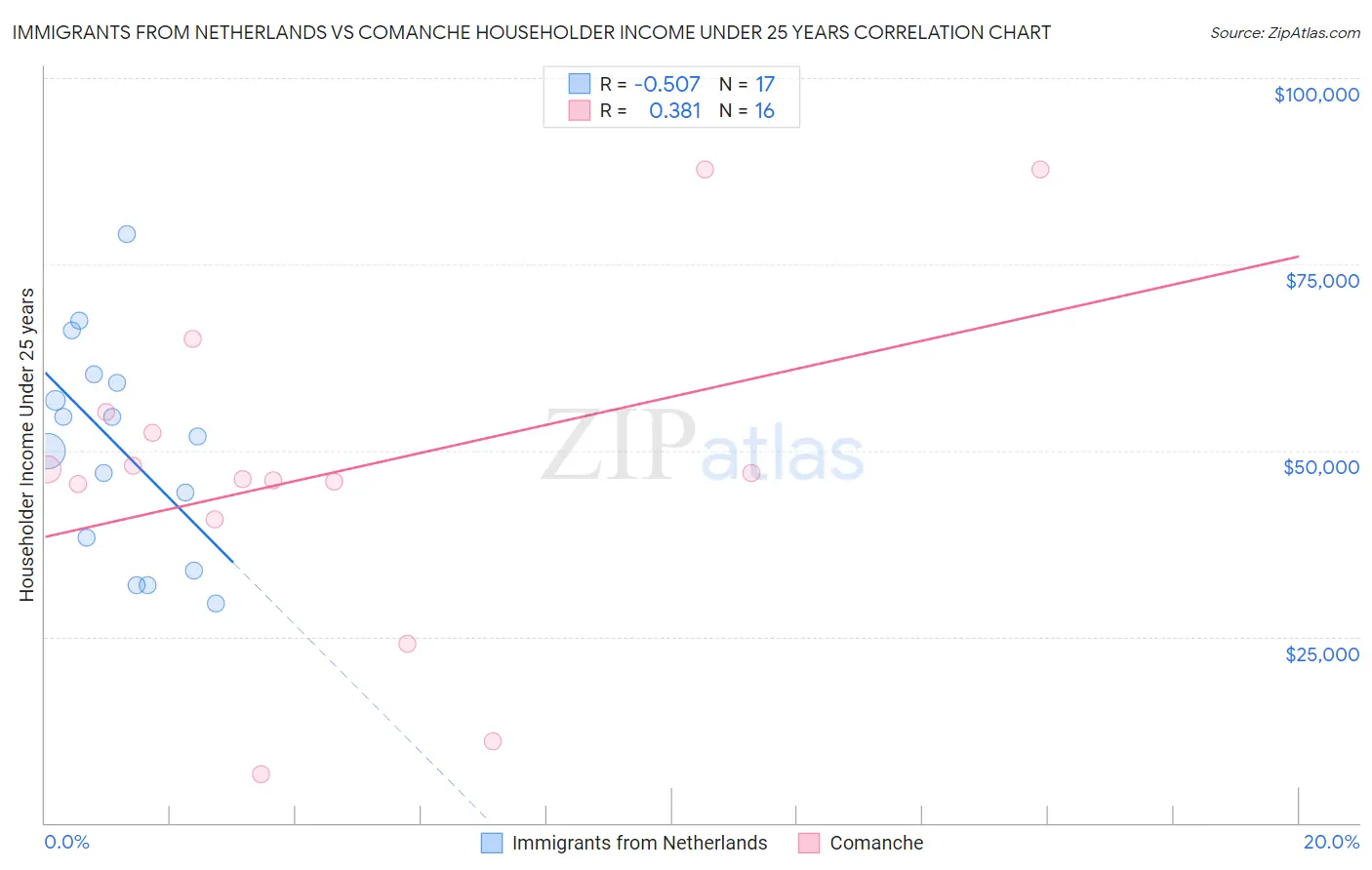 Immigrants from Netherlands vs Comanche Householder Income Under 25 years