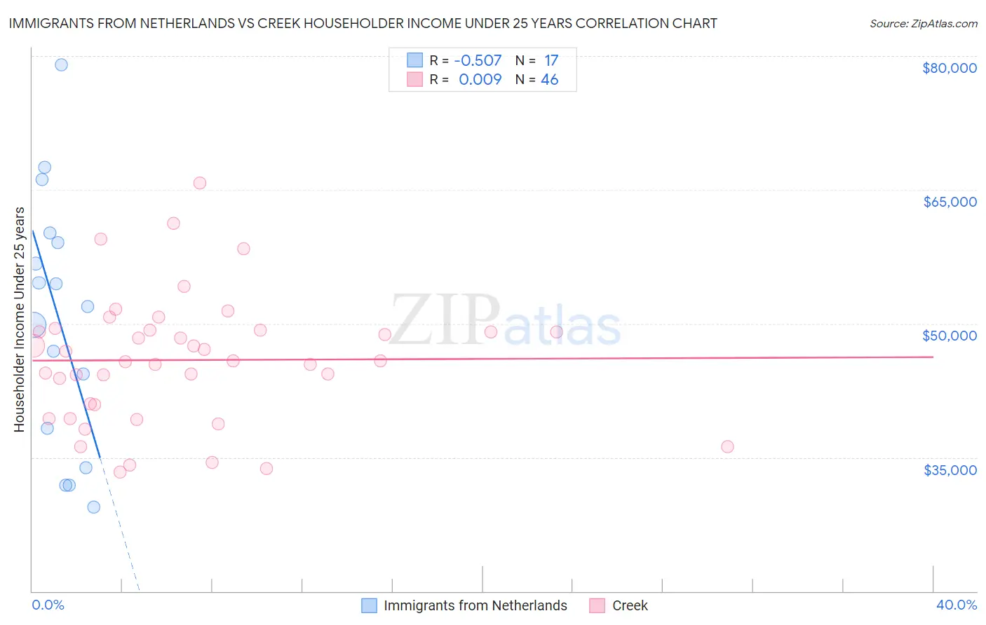 Immigrants from Netherlands vs Creek Householder Income Under 25 years