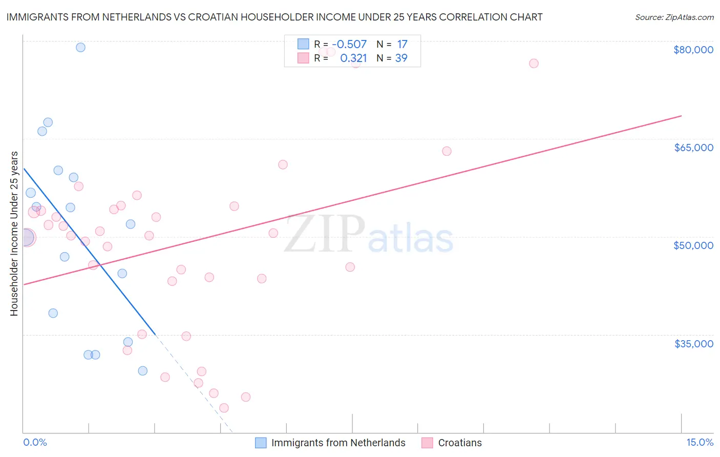 Immigrants from Netherlands vs Croatian Householder Income Under 25 years