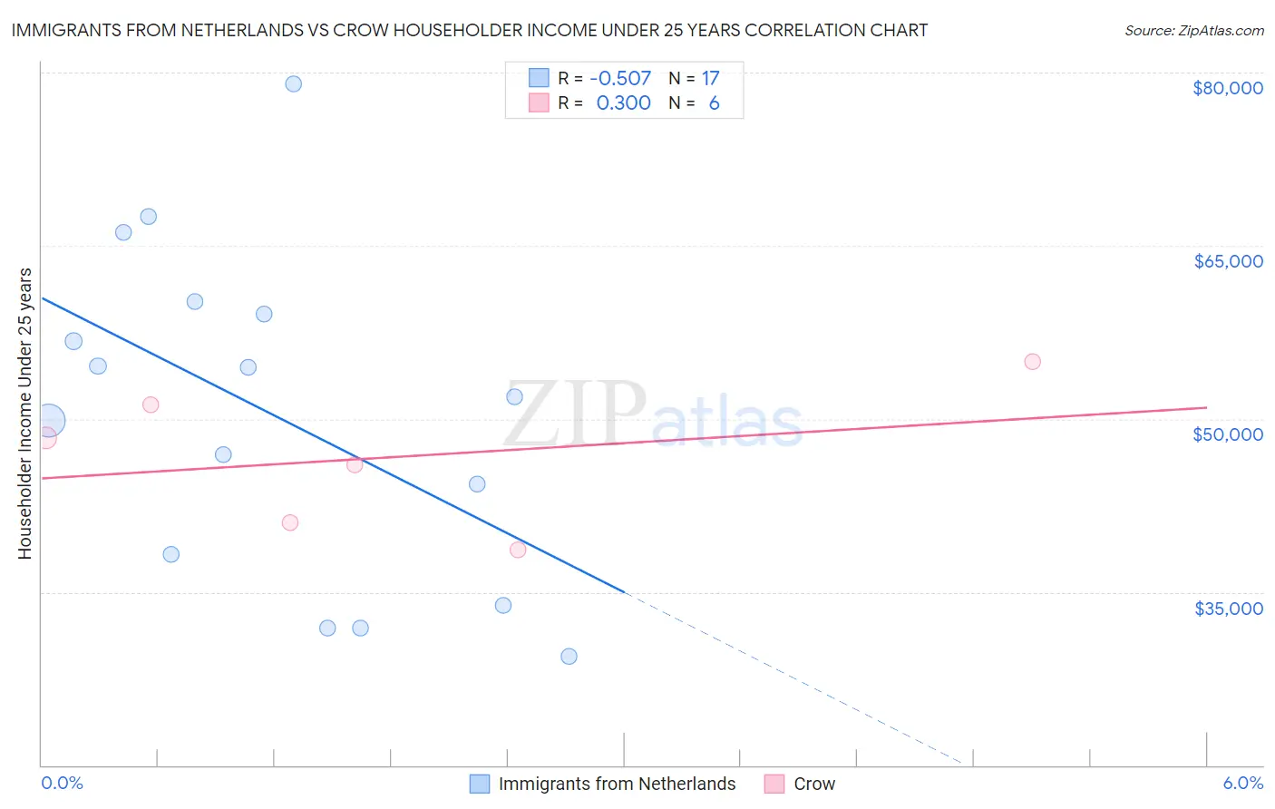 Immigrants from Netherlands vs Crow Householder Income Under 25 years