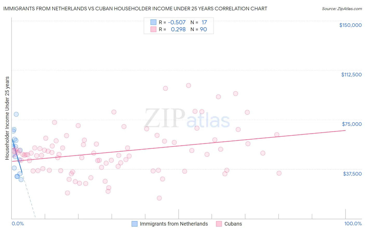Immigrants from Netherlands vs Cuban Householder Income Under 25 years