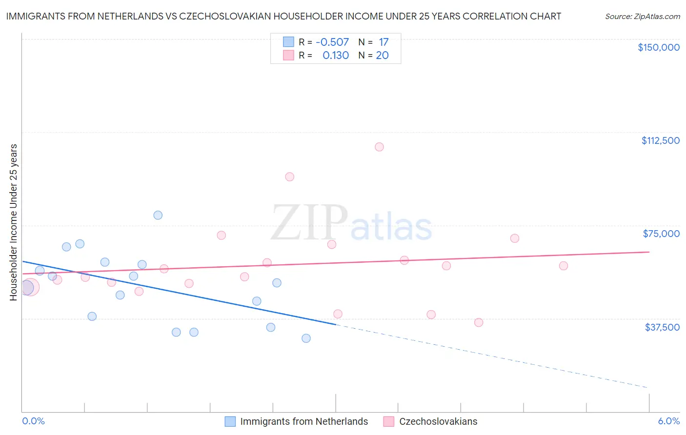 Immigrants from Netherlands vs Czechoslovakian Householder Income Under 25 years
