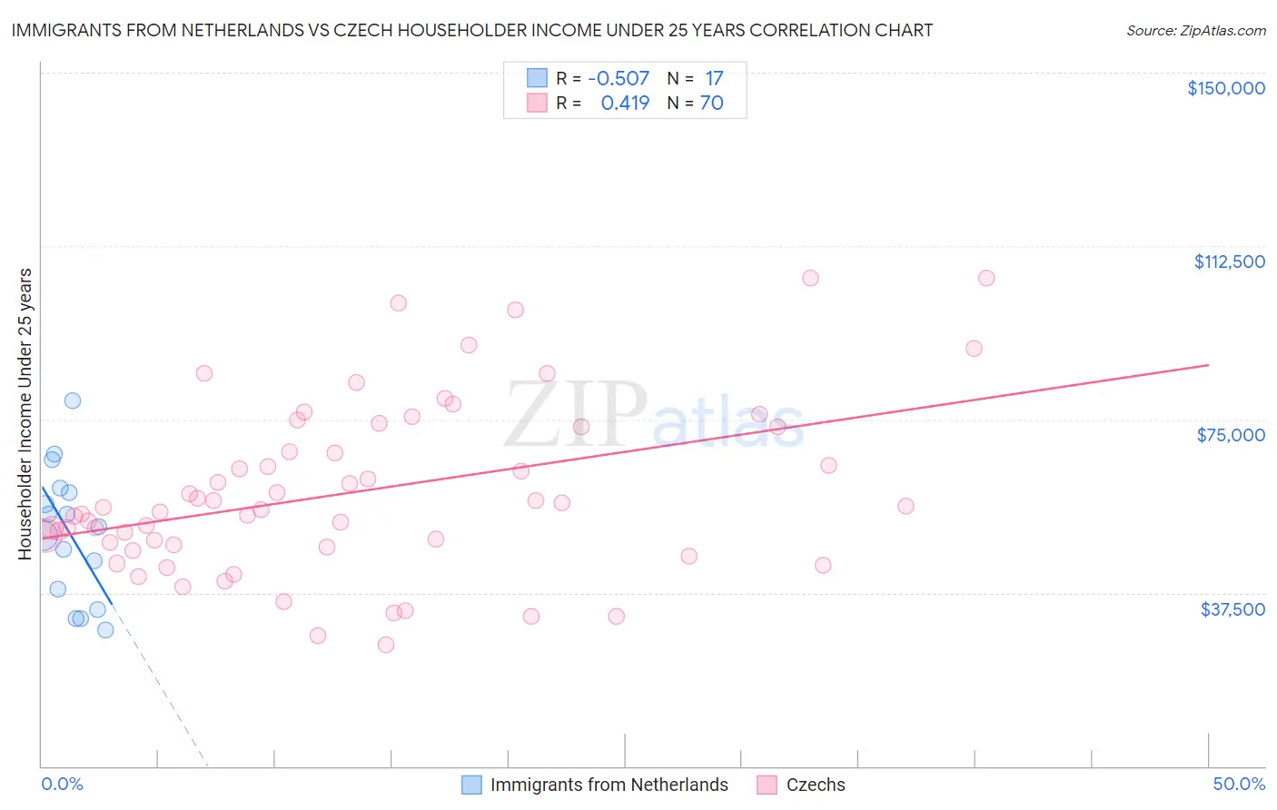 Immigrants from Netherlands vs Czech Householder Income Under 25 years